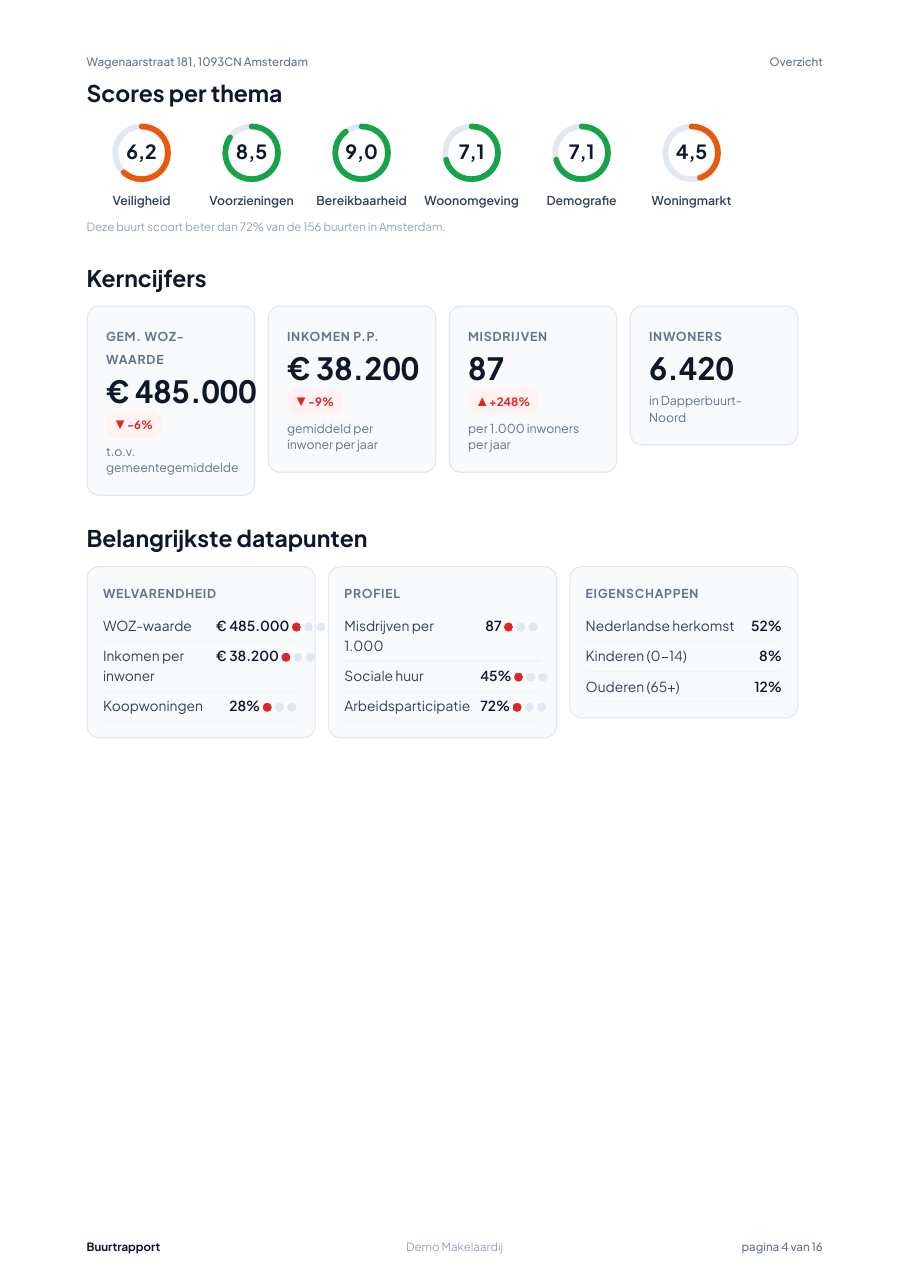 Scores en kerncijfers van de buurt